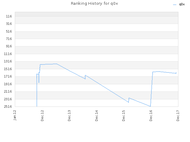 Ranking History for q0x