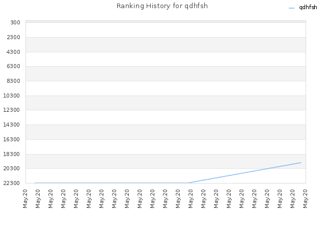 Ranking History for qdhfsh