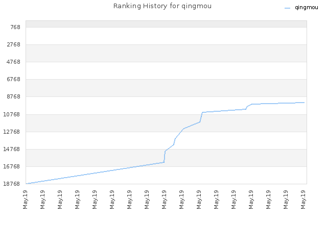 Ranking History for qingmou