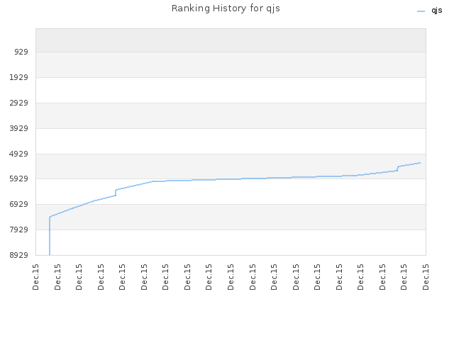 Ranking History for qjs