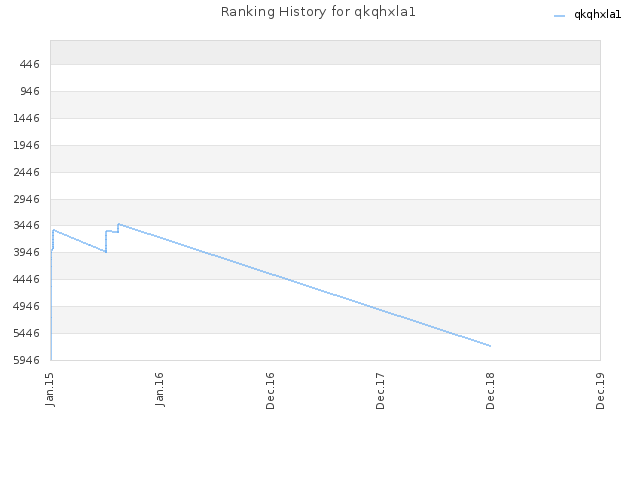 Ranking History for qkqhxla1