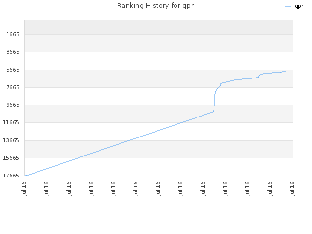 Ranking History for qpr