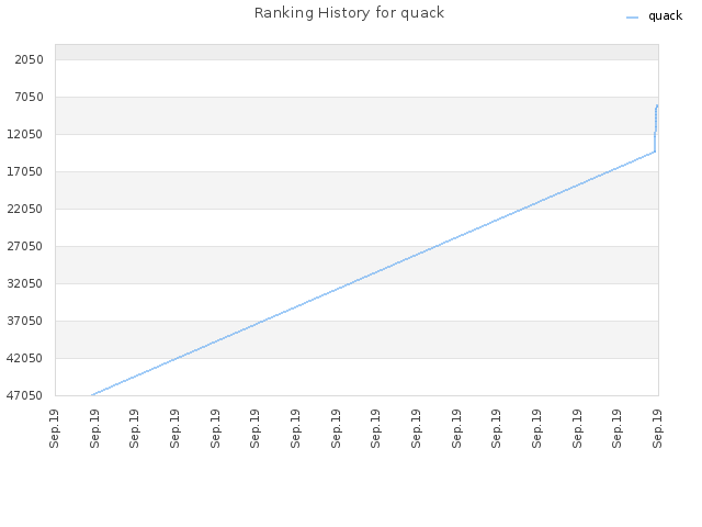 Ranking History for quack