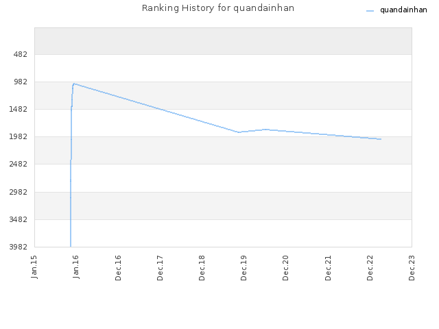 Ranking History for quandainhan