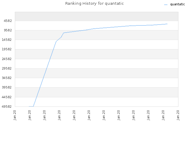 Ranking History for quantatic