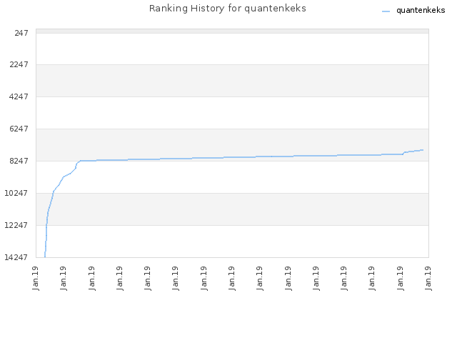 Ranking History for quantenkeks