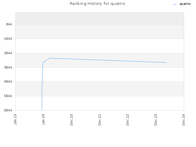 Ranking History for quarno