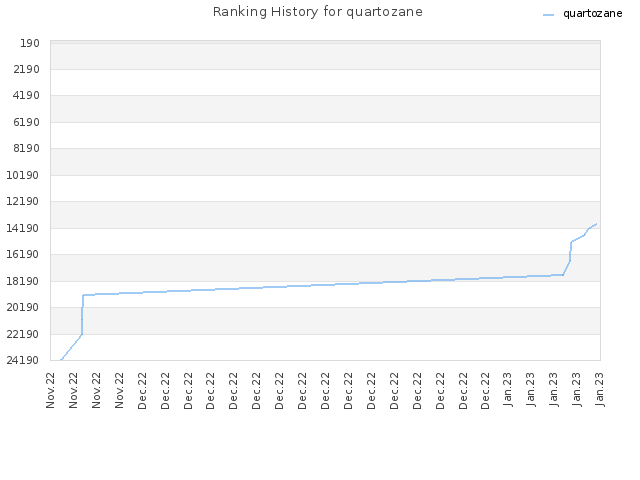 Ranking History for quartozane