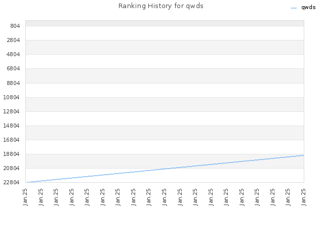 Ranking History for qwds