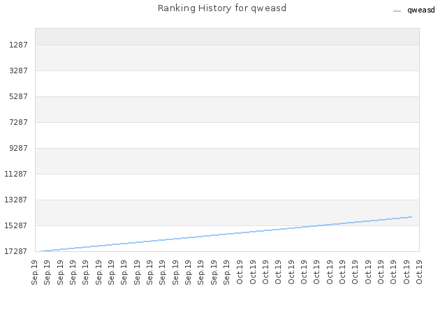 Ranking History for qweasd