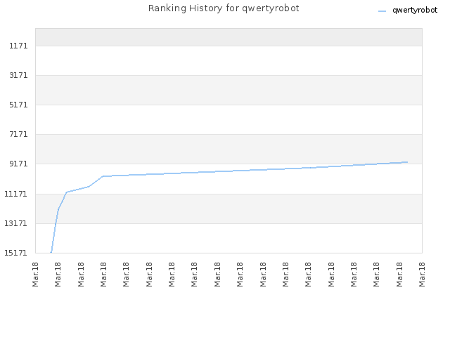 Ranking History for qwertyrobot