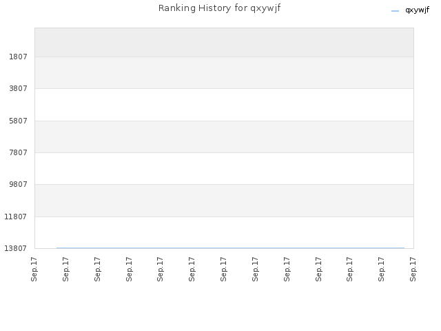 Ranking History for qxywjf