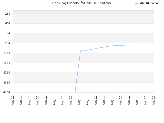 Ranking History for r0c10Albarran