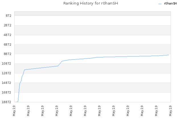 Ranking History for r0hanSH