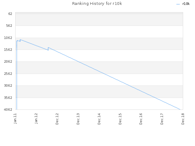 Ranking History for r10k