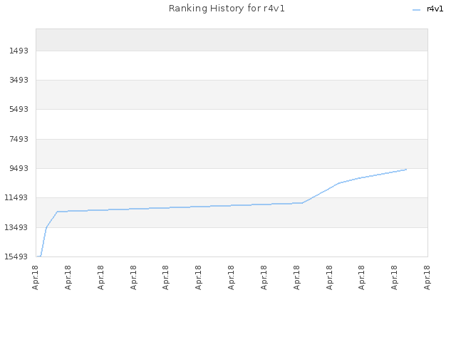 Ranking History for r4v1