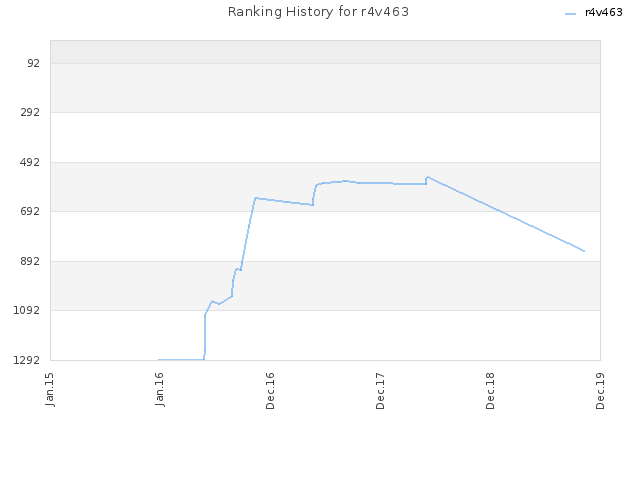 Ranking History for r4v463