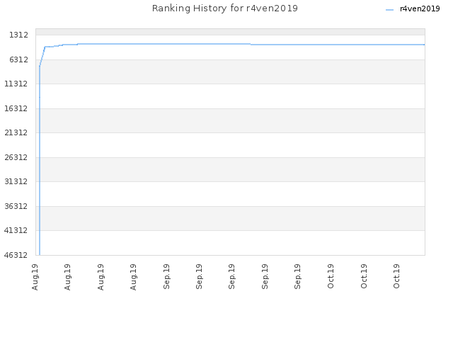 Ranking History for r4ven2019