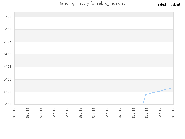 Ranking History for rabid_muskrat