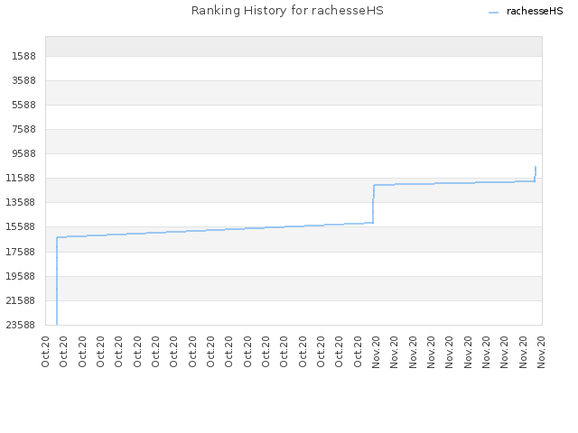 Ranking History for rachesseHS