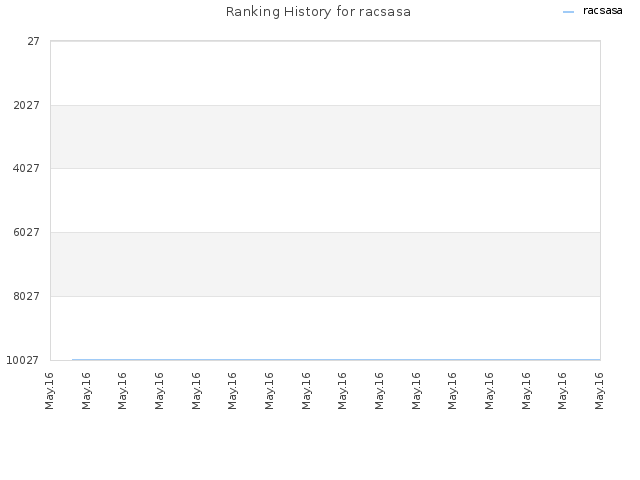 Ranking History for racsasa