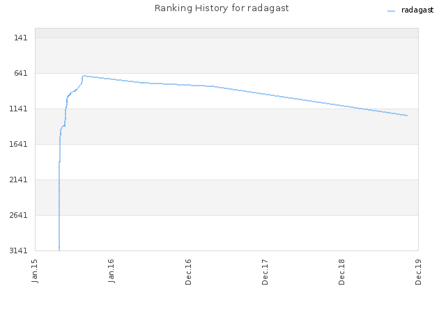 Ranking History for radagast