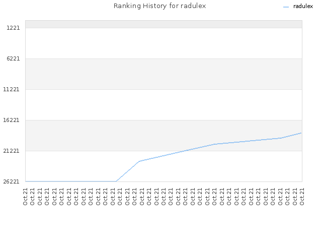 Ranking History for radulex