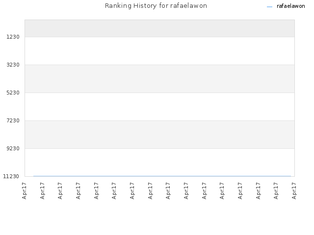 Ranking History for rafaelawon