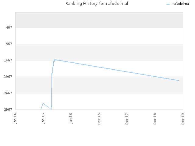 Ranking History for rafodelmal