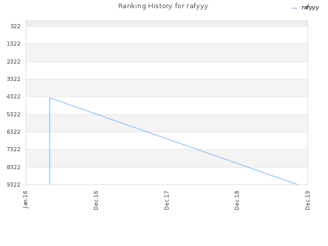 Ranking History for rafyyy