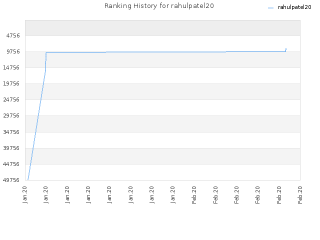 Ranking History for rahulpatel20