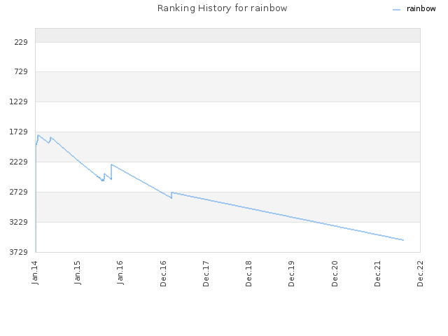 Ranking History for rainbow