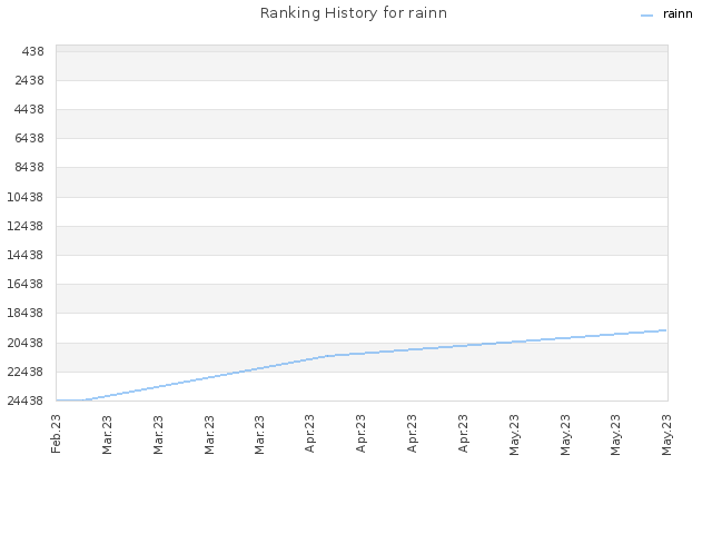 Ranking History for rainn