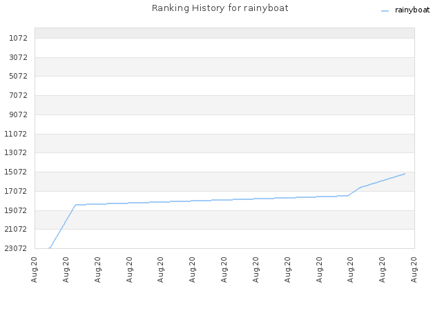 Ranking History for rainyboat