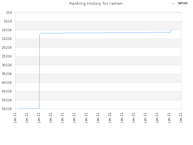 Ranking History for ramen