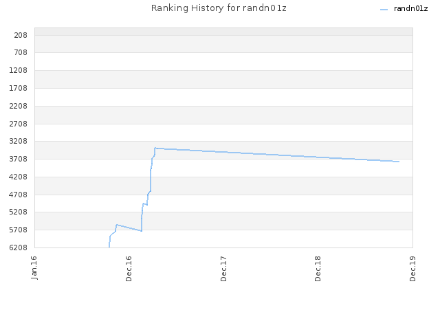 Ranking History for randn01z