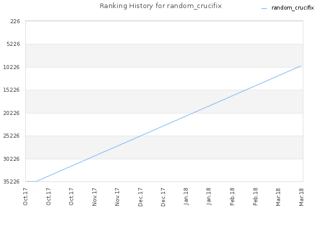 Ranking History for random_crucifix