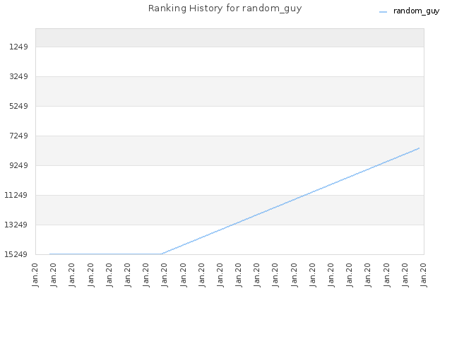 Ranking History for random_guy