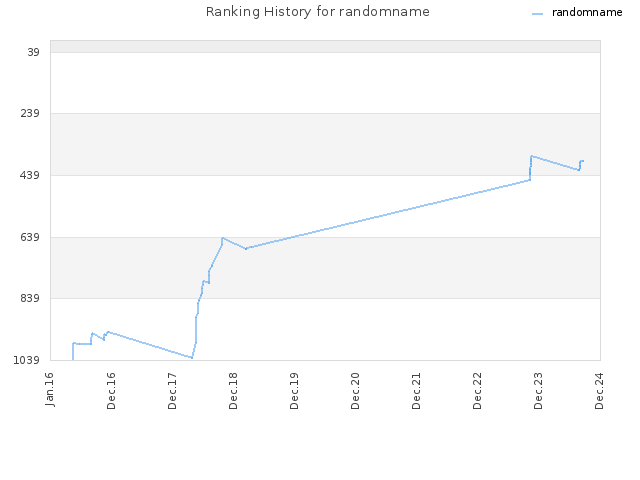 Ranking History for randomname