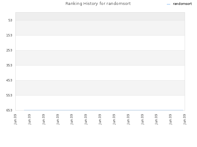 Ranking History for randomsort