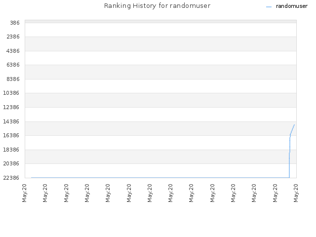 Ranking History for randomuser