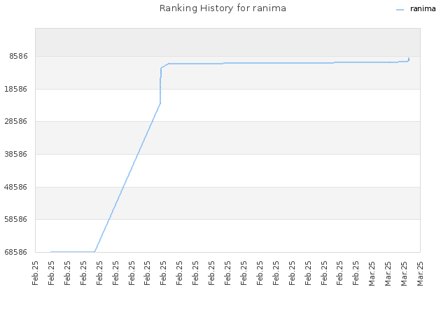 Ranking History for ranima