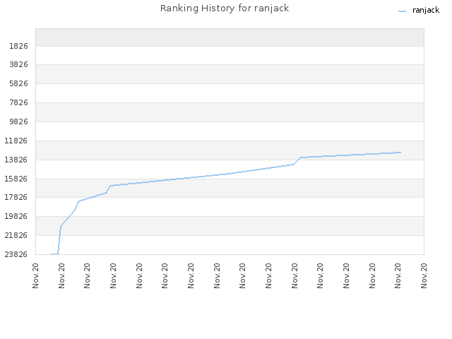 Ranking History for ranjack