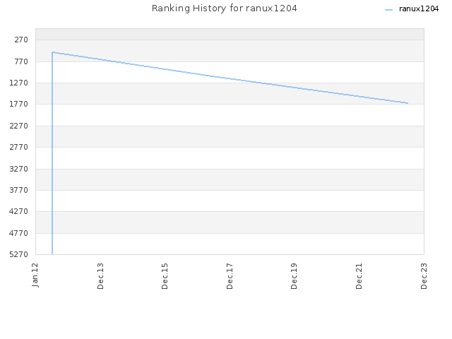 Ranking History for ranux1204