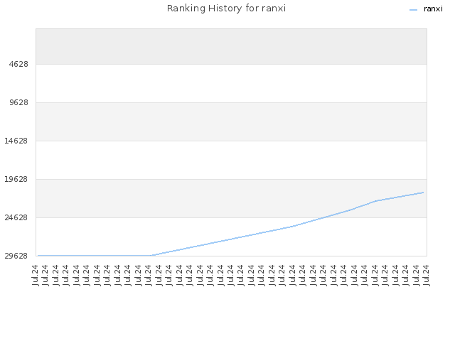 Ranking History for ranxi