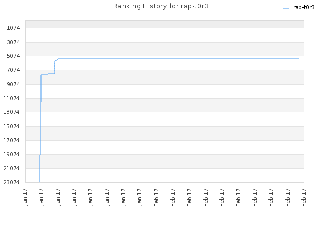 Ranking History for rap-t0r3