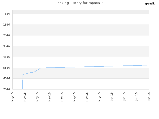 Ranking History for rapsealk