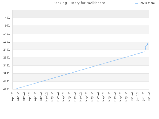 Ranking History for ravikishore