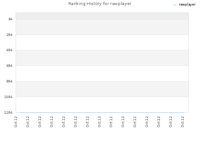 Ranking History for rawplayer