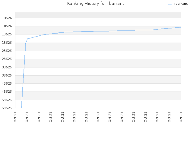 Ranking History for rbarranc